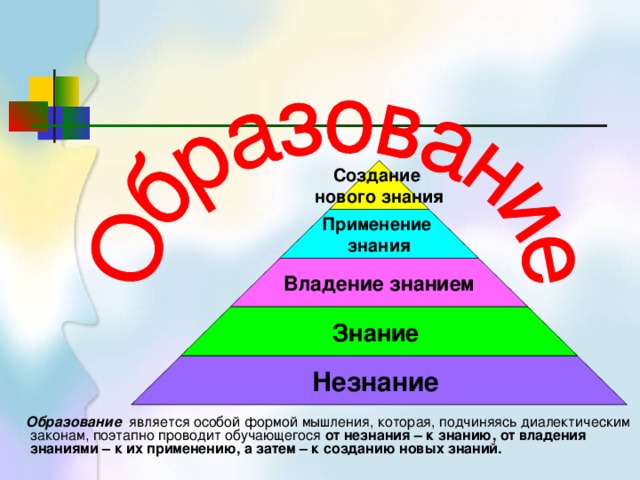 Создание нового знания Применение знания Владение знанием Знание Незнание  Образование является особой формой мышления, которая, подчиняясь диалектическим законам, поэтапно проводит обучающегося от незнания – к знанию, от владения знаниями – к их применению, а затем – к созданию новых знаний.