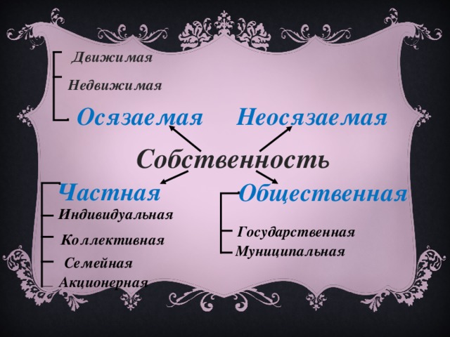 Движимая Недвижимая Осязаемая Неосязаемая Собственность Частная Общественная Индивидуальная Государственная Коллективная Муниципальная Семейная Акционерная