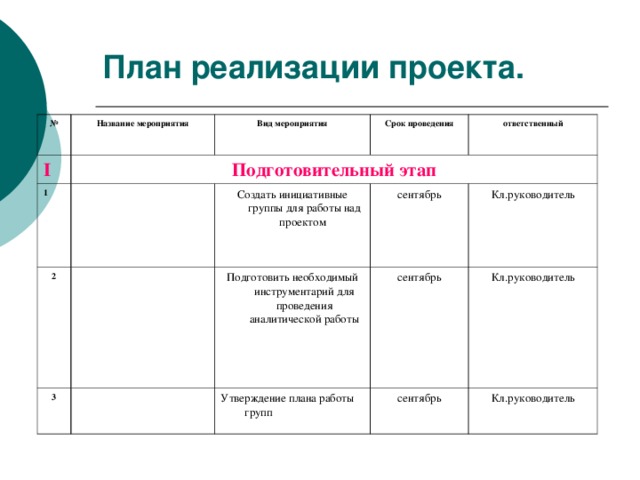 План реализации проекта. № Название мероприятия I Вид мероприятия Подготовительный этап 1 Срок проведения 2 ответственный Создать инициативные группы для работы над проектом 3 сентябрь Подготовить необходимый инструментарий для проведения аналитической работы сентябрь Кл.руководитель Утверждение плана работы групп сентябрь Кл.руководитель Кл.руководитель