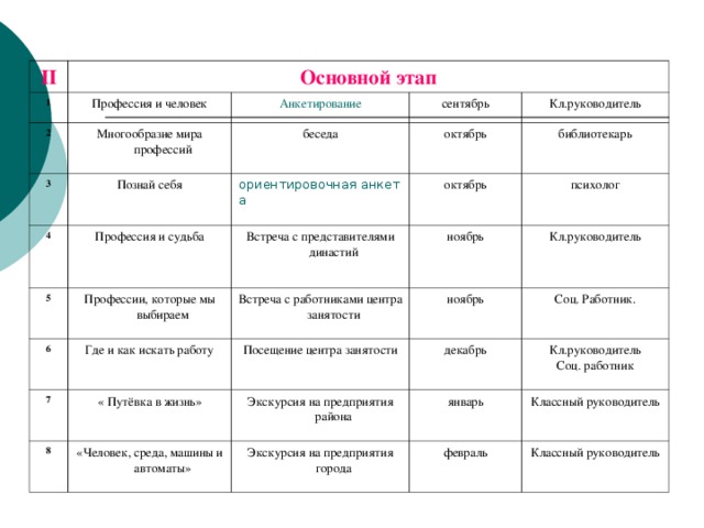 II 1 Основной этап Профессия и человек 2 3 Анкетирование Многообразие мира профессий 4 Познай себя беседа сентябрь октябрь Кл.руководитель Профессия и судьба ориентировочная анкета  5 октябрь библиотекарь Встреча с представителями династий 6 Профессии, которые мы выбираем психолог ноябрь Встреча с работниками центра занятости 7 Где и как искать работу Кл.руководитель Посещение центра занятости ноябрь « Путёвка в жизнь» 8 Соц. Работник. декабрь Экскурсия на предприятия района «Человек, среда, машины и автоматы» Кл.руководитель Соц. работник январь Экскурсия на предприятия города Классный руководитель февраль Классный руководитель