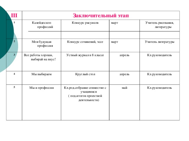 III 1 Заключительный этап Калейдоскоп профессий 2 3 Конкурс рисунков Моя будущая профессия 4 Все работы хороши, выбирай на вкус! Конкурс сочинений, эссе март март 5 Мы выбираем Устный журнал в 8 классе Учитель рисования, литературы апрель Учитель литературы Круглый стол Мы и профессия Кл.руководитель апрель Кл.род.собрание совместно с учащимися ( под.итогов проектной деятельности) Кл.руководитель май Кл.руководитель