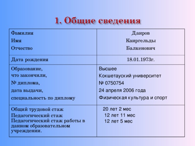 Фамилия Имя Отчество   Даиров Каиргельды Балкенович Дата рождения 18.01.1973г. Образование,  что закончили, № диплома, дата выдачи, специальность по диплому  Высшее Кокшетауский университет № 0750754 24 апреля 2006 года Физическая культура и спорт Общий трудовой стаж Педагогический стаж Педагогический стаж работы в данном образовательном учреждении.  20 лет 2 мес  12 лет 11 мес  12 лет 5 мес