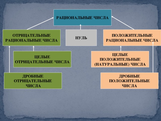 РАЦИОНАЛЬНЫЕ ЧИСЛА ПОЛОЖИТЕЛЬНЫЕ НУЛЬ ОТРИЦАТЕЛЬНЫЕ РАЦИОНАЛЬНЫЕ ЧИСЛА РАЦИОНАЛЬНЫЕ ЧИСЛА ЦЕЛЫЕ ЦЕЛЫЕ ОТРИЦАТЕЛЬНЫЕ ЧИСЛА ПОЛОЖИТЕЛЬНЫЕ (НАТУРАЛЬНЫЕ) ЧИСЛА ДРОБНЫЕ ДРОБНЫЕ ПОЛОЖИТЕЛЬНЫЕ ОТРИЦАТЕЛЬНЫЕ  ЧИСЛА ЧИСЛА