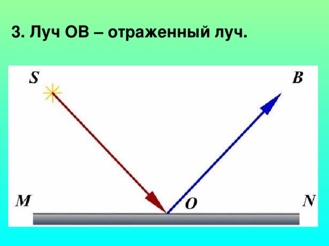 3. Луч O В – отраженный луч.