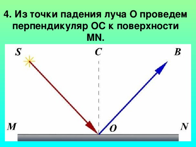 4. Из точки падения луча О проведем перпендикуляр ОС к поверхности MN .
