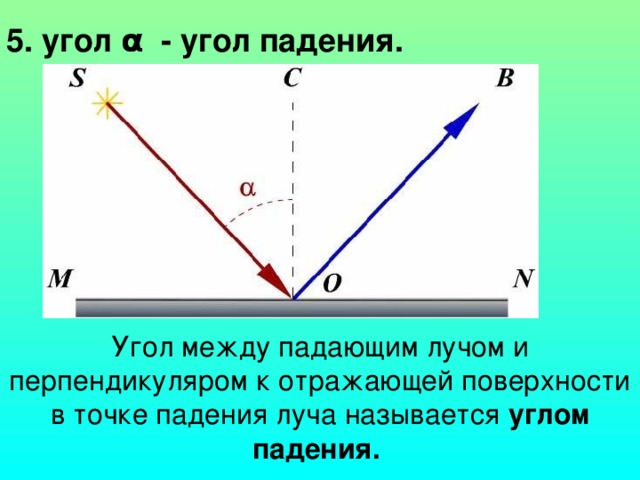 5. угол α  - угол падения. Угол между падающим лучом и перпендикуляром к отражающей поверхности в точке падения луча называется углом падения.