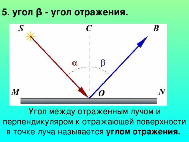 5. угол β  - угол отражения. Угол между отраженным лучом и перпендикуляром к отражающей поверхности в точке луча называется углом отражения.