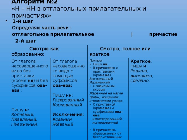 Алгоритм №2  «Н – НН в отглагольных прилагательных и причастиях» 1-й шаг  Определяю часть речи :  отглагольное прилагательное | причастие  2-й шаг  Смотрю как образованно: От глагола несовершенного вида без приставки (кроме не ) и без суффиксов ова-ева : От глагола несовершенного вида с помощью суффиксов ова-ева:  Смотрю, полное или краткое Полное: Пишу нн : Пишу нн : В причастиях с приставками (кроме не ): Краткое : пишу н : Газированный Выглаженный Пишу н : Израненный Корчеванный Решена , выполнен , сделано . Копченый, С зависимым словом: Плавленый, Исключения: Неезженый. Жаренные на масле грибы; мощенная строителями улица ; Кованый С приставкой (кроме не ) и суффиксами ова-ева : Жёваный  израсходованный,  исследованный