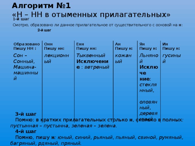 Алгоритм №1  «Н – НН в отыменных прилагательных»  1-й шаг  Смотрю, образовано ли данное прилагательное от существительного с основой на н :  2-й шаг Образовано Сон – Пишу НН : Онн лекционный Пишу нн: Сонный, Енн Машина- Пишу нн: Ан Тыквенный кожаный Исключение : ветреный машинный Пишу н: Ян Ин Пишу н: Льняной Пишу н: Исключе  ние : стеклянный , оловян гусиный ный , деревянный  3-й шаг  Помню: в кратких прилагательных столько н , сколько в полных : пустынная – пустынна, зеленая – зелена.  4-й шаг  Помню, пишу н : юный, синий, рьяный, пьяный, свиной, румяный, багряный, рдяный, пряный.