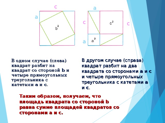 c a a c c  В одном случае (слева) квадрат разбит на квадрат со стороной b и четыре прямоугольных треугольника с катетами a и c .    a В другом случае (справа) квадрат разбит на два квадрата со сторонами a и c и четыре прямоугольных треугольника с катетами a и c .    Таким образом, получаем, что площадь квадрата со стороной b равна сумме площадей квадратов со сторонами a и c.