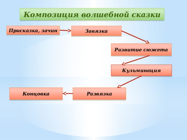 Схема событий волшебной сказки