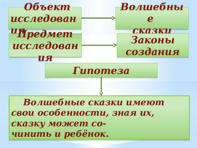 Сказка о предмете 4 класс. Волшебные сказки гипотеза.