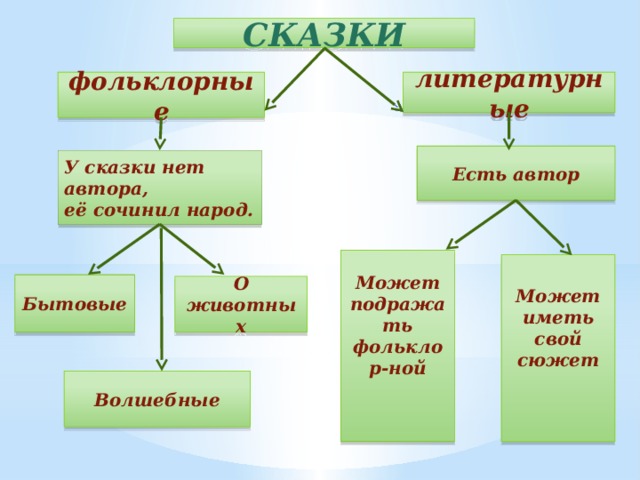 Заполните схему сказки