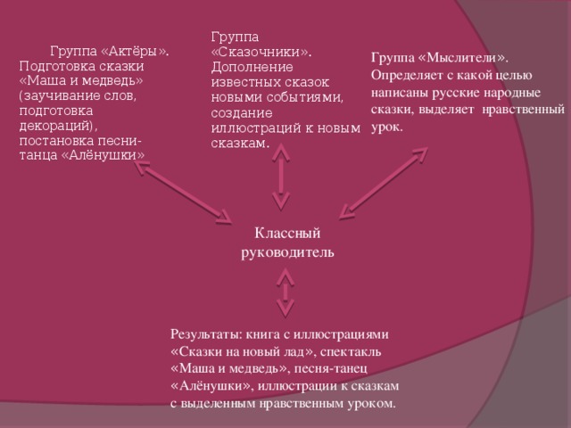 Группа «Сказочники». Дополнение известных сказок новыми событиями, создание иллюстраций к новым сказкам.  Группа «Актёры». Подготовка сказки «Маша и медведь» (заучивание слов, подготовка декораций), постановка песни-танца «Алёнушки» Группа « Мыслители » . Определяет с какой целью написаны русские народные сказки, выделяет нравственный урок. Классный руководитель Результаты: книга с иллюстрациями « Сказки на новый лад » , спектакль « Маша и медведь » , песня-танец « Алёнушки » , иллюстрации к сказкам с выделенным нравственным уроком.