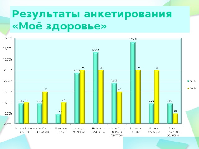 Результаты анкетирования «Моё здоровье»