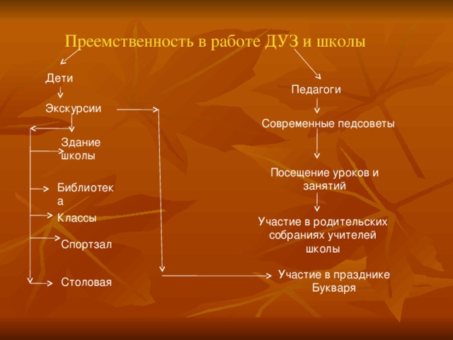 Преемственность в работе ДУЗ и школы  Дети Педагоги  Экскурсии Современные педсоветы Здание школы Посещение уроков и занятий Библиотека Классы Участие в родительских собраниях учителей школы Спортзал Участие в празднике Букваря Столовая