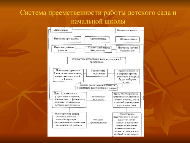 Система преемственности работы детского сада и начальной школы