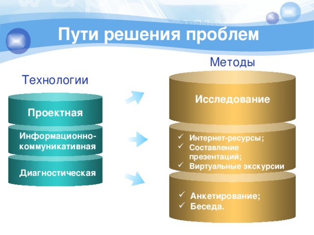 Пути решения проблем Методы Технологии Исследование Проектная Информационно-коммуникативная Интернет-ресурсы; Составление презентаций; Виртуальные экскурсии Диагностическая