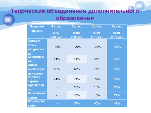 Творческие объединения дополнительного образования Название кружка 4 класс 2007-2008уч.г Станция юных натуралистов Хореография 5 класс 2008-2009уч.г 100% 6 класс 2009-2010уч.г 41% 100% Юные инспектора движения 100% 59% 41% Горячее сердце 7 класс 2010-2011уч.г 71% 47% 65% 100% Краеведение 77% 47% Берестяные узоры 71%   - 77% -  Моделирование 77% 18% 18% 18% 77%   - 18% 36% 37% 27% 40% 47%