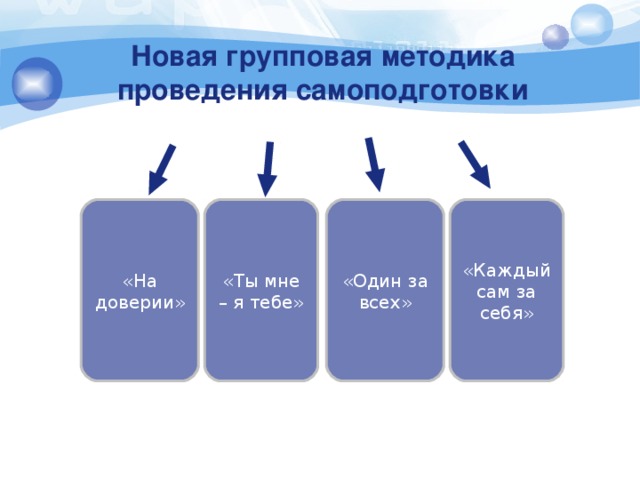 Новая групповая методика проведения самоподготовки «Ты мне – я тебе» «На доверии» «Каждый сам за себя» «Один за всех»