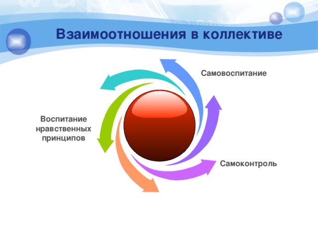 Взаимоотношения в коллективе Самовоспитание Воспитание нравственных принципов Самоконтроль