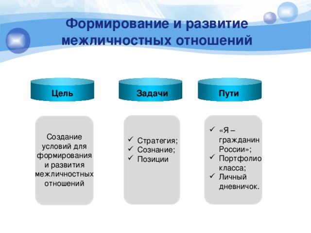 Формирование и развитие межличностных отношений Пути Цель TET Цель Задачи Пути «Я – гражданин России»; Портфолио класса; Личный дневничок. Создание условий для формирования и развития межличностных отношений