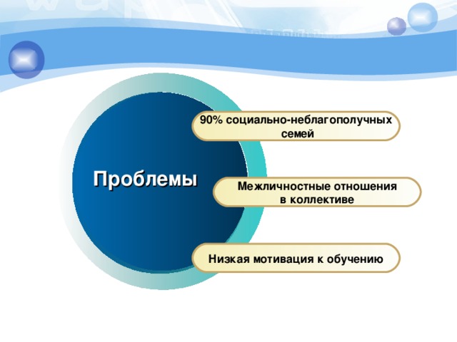 90 % социально-неблагополучных  семей Проблемы Межличностные отношения в коллективе Низкая мотивация к обучению