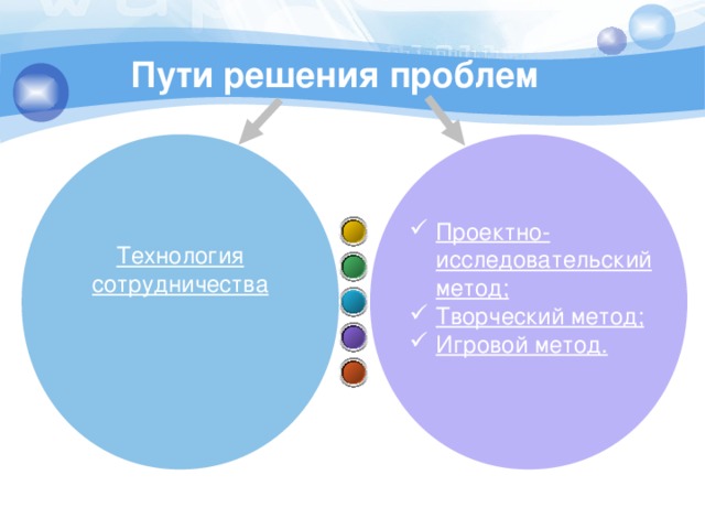 Пути решения проблем Проектно-исследовательский метод; Творческий метод; Игровой метод. Технология сотрудничества