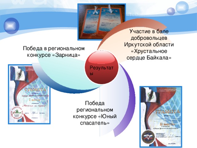 Участие в бале добровольцев Иркутской области «Хрустальное сердце Байкала» Победа в региональном конкурсе «Зарница» Результаты Победа региональном конкурсе «Юный спасатель»