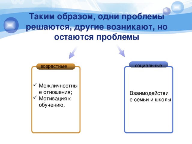 Таким образом, одни проблемы решаются, другие возникают, но остаются проблемы социальные возрастные Межличностные отношения; Мотивация к обучению. Взаимодействие семьи и школы