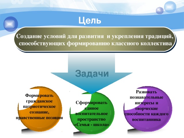 Цель Создание условий для развития и укрепления традиций,  способствующих формированию классного коллектива Задачи Развивать познавательные интересы и творческие способности каждого воспитанника Формировать гражданское патриотическое сознание, нравственные позиции Сформировать единое воспитательное пространство «Семья - школа»