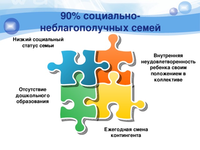 90% социально-неблагополучных семей Низкий социальный статус семьи Внутренняя неудовлетворенность ребенка своим положением в коллективе Отсутствие дошкольного образования Ежегодная смена контингента