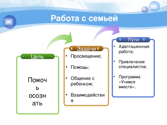 Работа с семьей Пути Адаптационная работа;  Привлечение специалистов;  Программа «Учимся вместе». Задачи Просвещение; Цель Помощь; Общение с ребенком; Взаимодействия  Помочь осознать