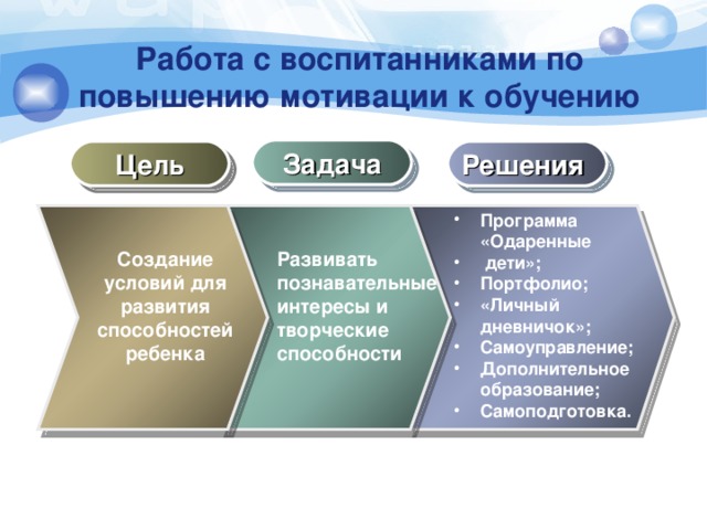 Работа с воспитанниками по повышению мотивации к обучению Задача Цель Решения Программа «Одаренные  дети»; Портфолио; «Личный дневничок»; Самоуправление; Дополнительное образование; Самоподготовка.   Развивать познавательные интересы и творческие способности Создание условий для развития способностей ребенка