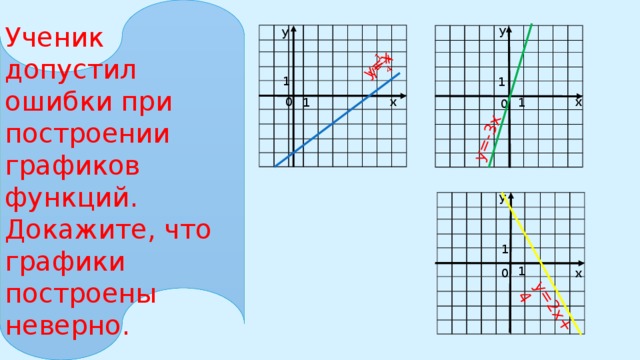 Ученик допустил ошибки при построении графиков функций. Докажите, что графики построены неверно. y=x   y=-3x y=2x+4 у у                                                                                                                                                                                                                                                                                                                                                                                                                 1 1 х х 0 1 1 0 у                                                                                                                                                                                                         1 1 0 х