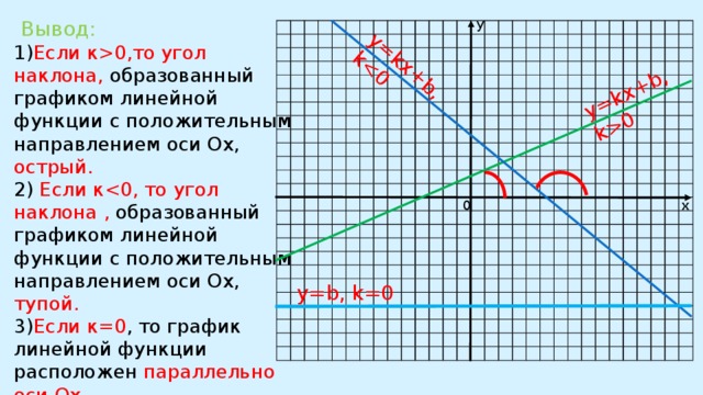 Угол наклона графика