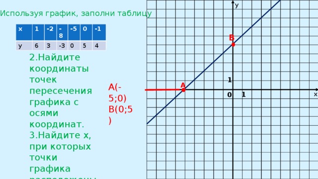 у Используя график, заполни таблицу                                                                                                                                                                                                                                                                                                                                                                                                                                                                                                                                                                                                                                                                                                                                                 х у 1 -2 -3 0 0 4 х у 1 6 -2 3 -8 -3 -5 0 0 5 -1 4 В 2.Найдите координаты точек пересечения графика с осями координат. 3.Найдите х, при которых точки графика расположены ниже оси х. 1 А А(-5;0) В(0;5) 1 х 0