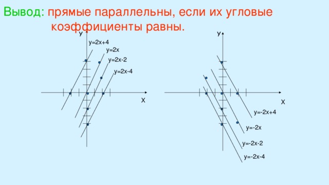 Вывод: прямые параллельны, если их угловые  коэффициенты равны. У У у=2х+4 у=2х у=2х-2 у=2х-4 Х Х у=-2х+4 у=-2х у=-2х-2 у=-2х-4