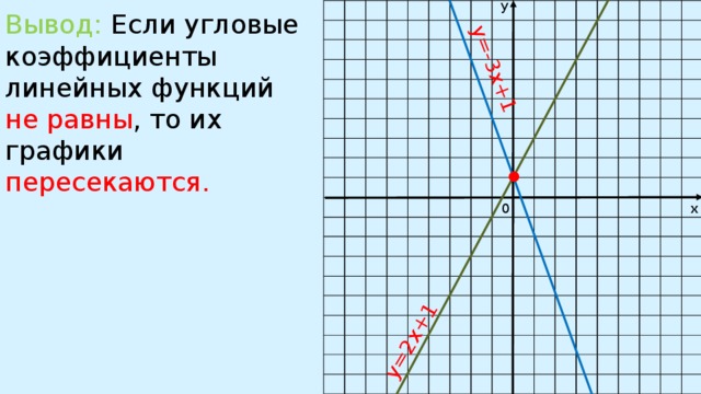у y=2x+1 y=-3x+1                                                                                                                                                                                                                                                                                                                                                                                                                                                                                                                                                                                                                                                                                                                                                 Вывод: Если угловые коэффициенты линейных функций не равны , то их графики пересекаются. 0 х