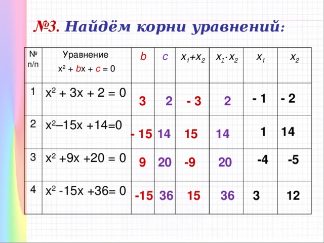 № 3. Найдём корни уравнений : № п/п Уравнение х 2 + b x + c = 0 1 b х 2 + 3 x + 2 = 0 2 c х 2 – 1 5x +14 =0 3 x 1 +x 2 х 2 +9 x +20 = 0 4 x 1 ∙ x 2  х 2 -15 x +36 = 0 x 1 x 2  - 2  - 1  2  - 3  3  2  14  1  14  - 15  15  14  -4  -5  20  -9  20  9  36  -15   36  3  12   15