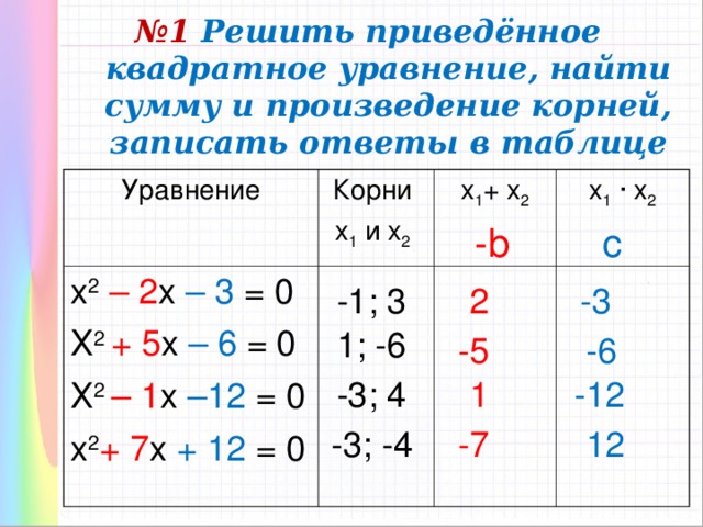 № 1 Решить приведённое квадратное уравнение, найти сумму и произведение корней, записать ответы в таблице Уравнение Корни х 1 и х 2  х 2  – 2 х – 3 = 0 Х 2 + 5 х – 6 = 0 Х 2 – 1 х –12 = 0 х 2 + 7 х + 12 = 0 х 1 + х 2 х 1  · х 2 - b c -3 2 -1; 3 1; -6 -6 -5 -3; 4 1 -12 -3; -4 -7 12
