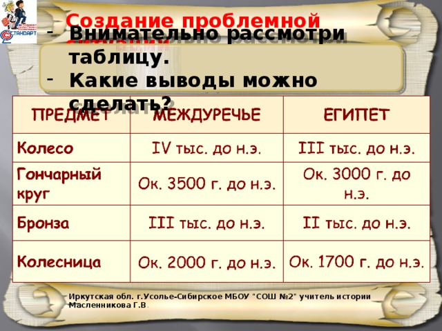 Создание проблемной ситуации Внимательно рассмотри таблицу. Какие выводы можно сделать? Иркутская обл. г.Усолье-Сибирское МБОУ 