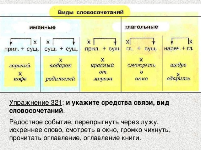 Именные словосочетания 5 класс русский язык. Именные и глагольные словосочетания. Именные словосочетания примеры. Типы словосочетаний именные глагольные. Типы связи словосочетаний именное глагольное.