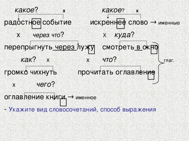 какое ? х  какое ? х  радостное событие искреннее слово → именные  х через что ? Х  куда ? перепрыгнуть через лужу смотреть в окно  как ? х  х  что ? глаг. громко чихнуть прочитать оглавление  х  чего ? оглавление книги → именное - Укажите вид словосочетаний, способ выражения