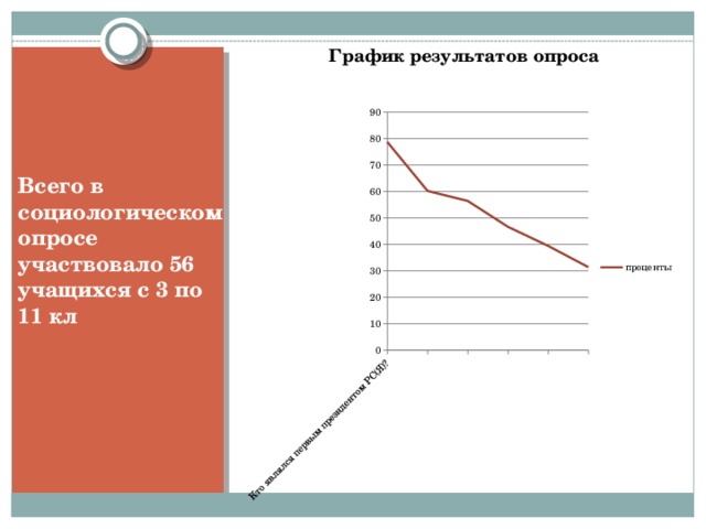 Всего в социологическом опросе участвовало 56 учащихся с 3 по 11 кл