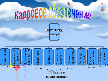 Самоуправление в лагере схема