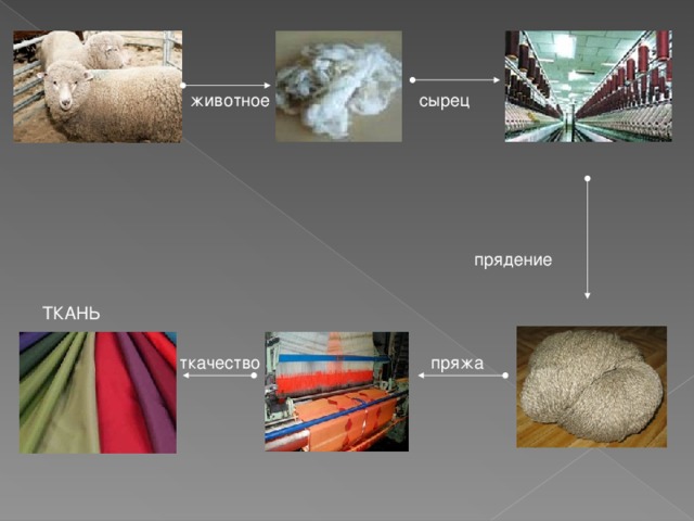 Ткани полученные из шерсти. Волокна для производства ткани. Что изготавливают из шерстяных тканей. Шерсть искусственные волокна. Ткани из шерстяных волокон.