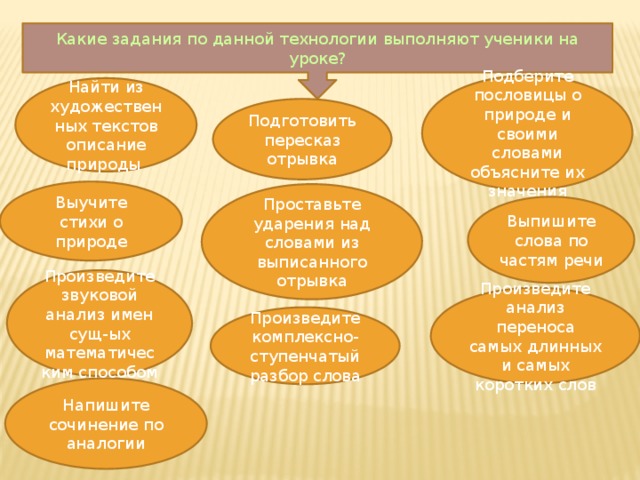 Какие задания по данной технологии выполняют ученики на уроке? Подберите пословицы о природе и своими словами объясните их значения Найти из художественных текстов описание природы Подготовить пересказ отрывка Выучите стихи о природе Проставьте ударения над словами из выписанного отрывка Выпишите слова по частям речи Произведите звуковой анализ имен сущ-ых математическим способом Произведите анализ переноса самых длинных и самых коротких слов Произведите комплексно-ступенчатый разбор слова Напишите сочинение по аналогии