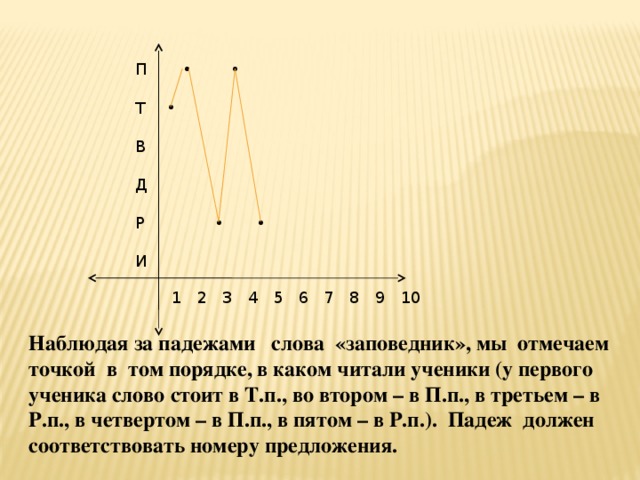 П • • Т В Д Р И • • •  1 2 3 4 5 6 7 8 9 10 Наблюдая за падежами слова «заповедник», мы отмечаем точкой в том порядке, в каком читали ученики (у первого ученика слово стоит в Т.п., во втором – в П.п., в третьем – в Р.п., в четвертом – в П.п., в пятом – в Р.п.). Падеж должен соответствовать номеру предложения.