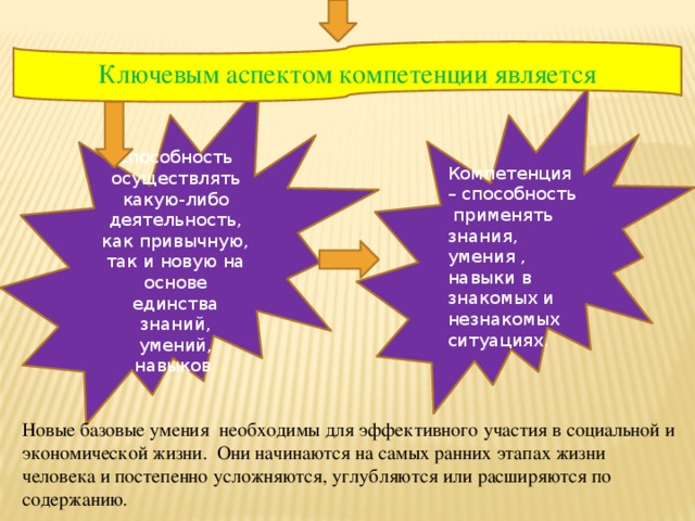 Ключевым аспектом компетенции является способность осуществлять какую-либо деятельность, как привычную, так и новую на основе единства знаний, умений, навыков Компетенция – способность применять знания, умения , навыки в знакомых и незнакомых ситуациях. Новые базовые умения необходимы для эффективного участия в социальной и экономической жизни. Они начинаются на самых ранних этапах жизни человека и постепенно усложняются, углубляются или расширяются по содержанию.